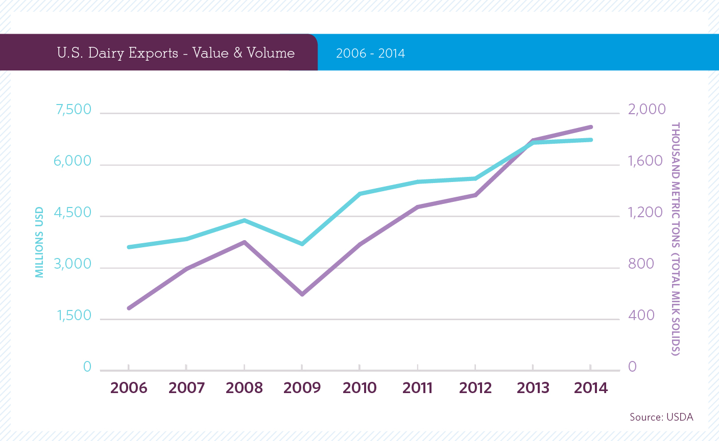 US dairy export volume and value